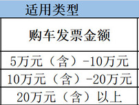 300萬！長春市汽開區汽車消費券發放