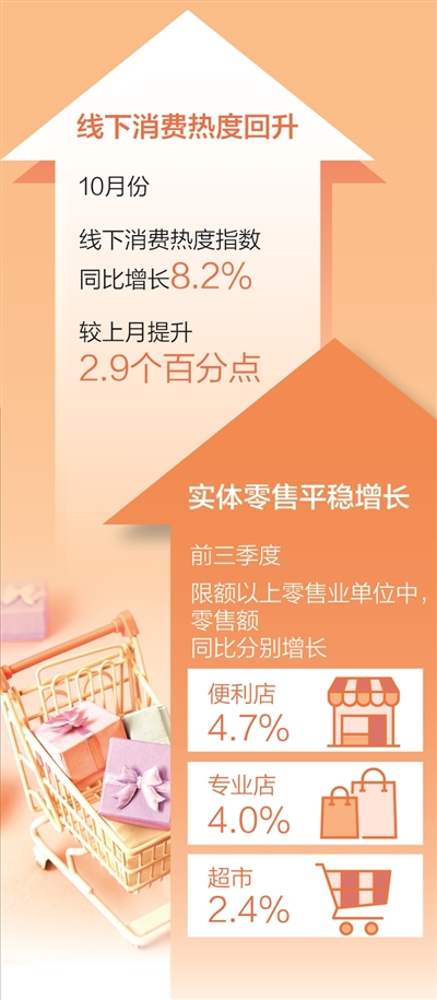 前三季度，便利店、專業店、超市零售額平穩增長 實體零售加速創新轉型