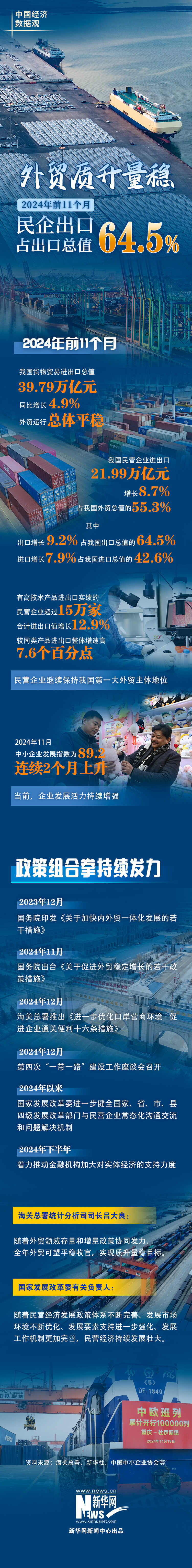 外貿質升量穩 前11個月民企出口占出口總值64.5%