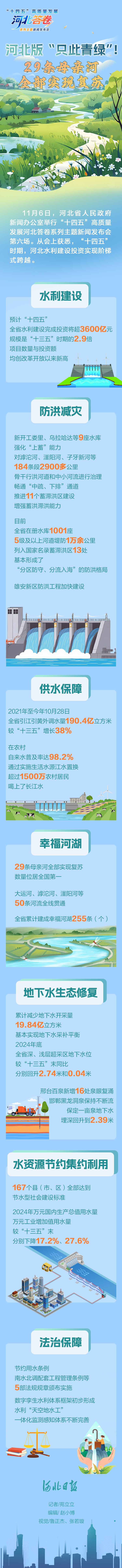 河北版“只此青綠”！29條母親河全部實現復蘇