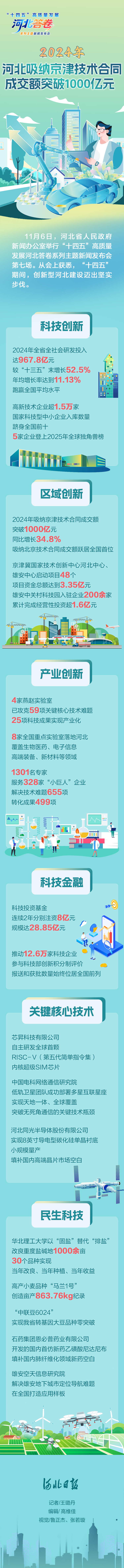 2024年河北吸納京津技術合同成交額突破1000億元