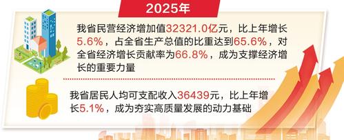 奮進的河北·數讀新變化｜2025年河北GDP增速何以跑進全國前三：營商環境持續優化 改善民生拓展空間