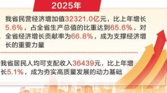 奮進的河北·數讀新變化｜2025年河北GDP增速何以跑進全國前三：營商環境持續優化 改善民生拓展空間