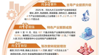 奮進的河北·數讀新變化｜2025年河北GDP增速何以跑進全國前三：優勢行業穩固支撐 轉型升級步伐加快