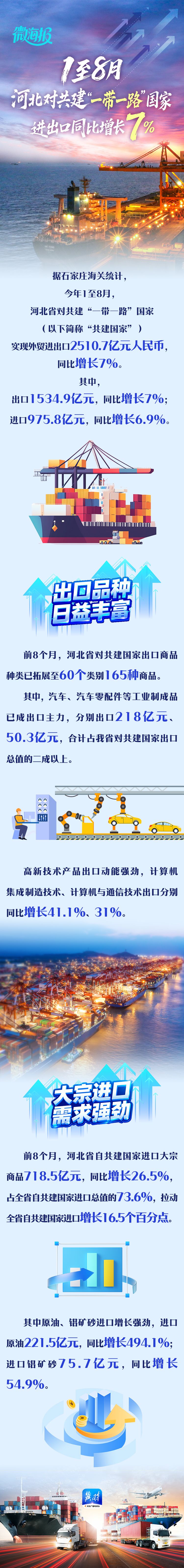 微海報丨1至8月 河北對共建“一帶一路”國家進出口同比增長7%