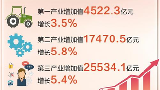 2024年河北地區生産總值47526.9億元 比上年增長5.4%_fororder_微信圖片_20250124140114