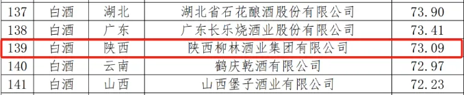 品牌價值73.09億元 陜西柳林酒業上榜200強