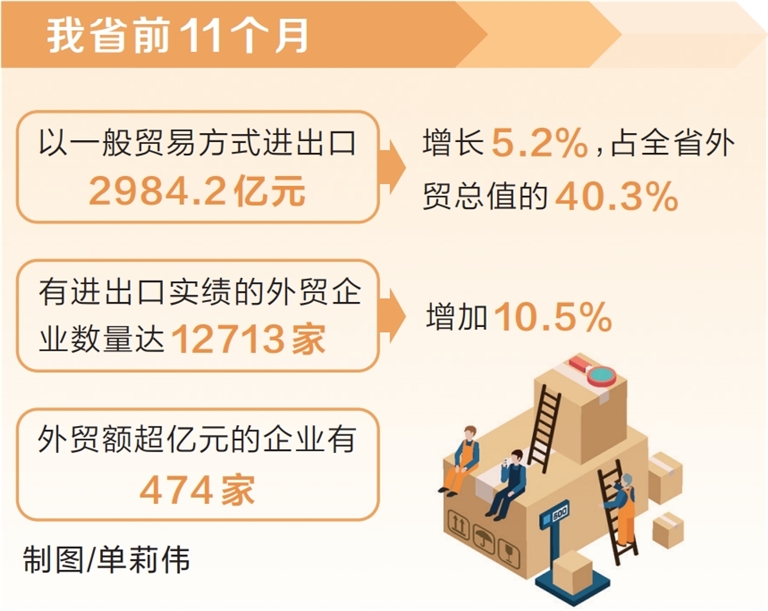 前十一個月河南省外貿進出口超七千四百億元
