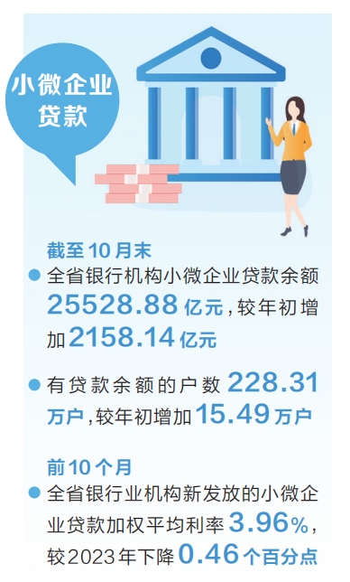 河南省小微企業貸款餘額和戶數雙增