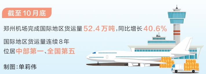 累計82.52萬噸 鄭州機場貨運量提前58天超去年全年 累計82.52萬噸 鄭州機場貨運量提前58天超去年全年