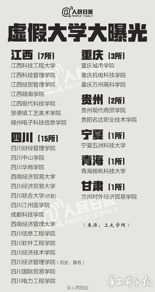 【科教 標題 摘要】這30所虛假大學 3所打重慶旗號