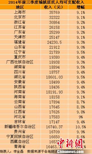 28省份前三季度城鎮居民收入出爐 上海最高