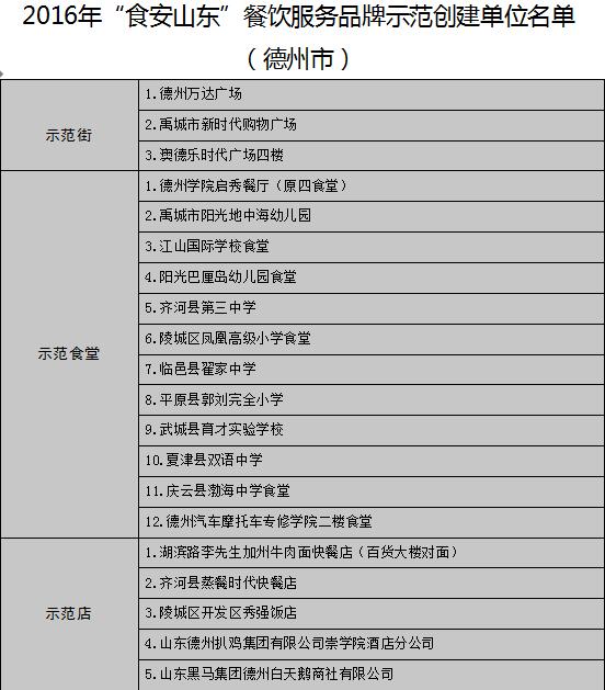 【頭條】【健康-文字列表】山東公佈17地市“食安山東”餐飲示範單位