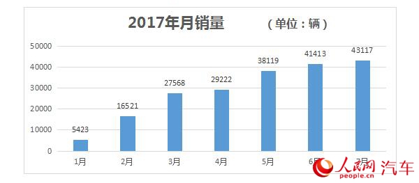 7月我國新能源乘用車銷量4.3萬輛  同比增長46%_fororder_汽車