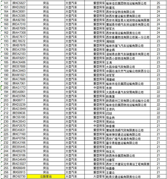陜西省交通違法未處理20條以上的客貨運車輛_fororder_3