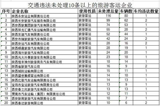 交通違法未處理10條以上的旅遊企業_fororder_22