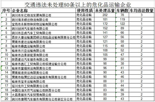 交通違法未處理80條以上的危化品運輸企業_fororder_111