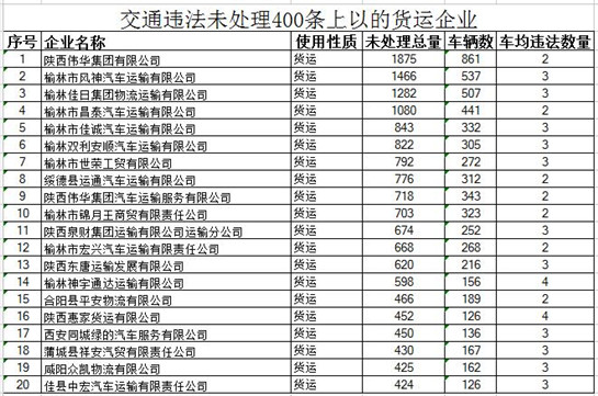 交通違法未處理400條以上的貨運企業_fororder_222