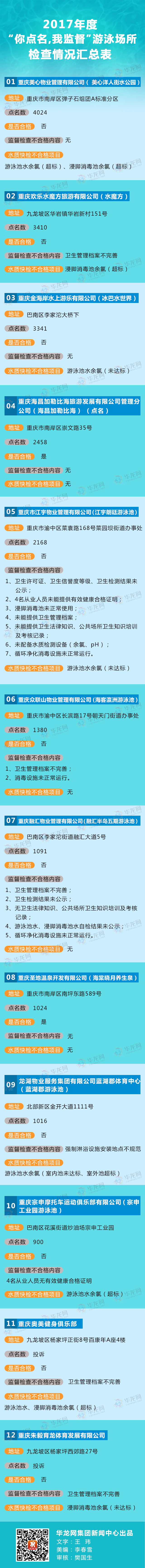 【社會民生 列表】重慶泳池突擊檢查大曝光 12家僅2家合格