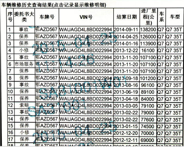 媒體揭二手車市場內幕：新車維修記錄300多項