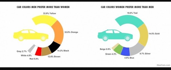 【汽車·房産】汽車顏色喜愛度調查：女士與男性各有所愛
