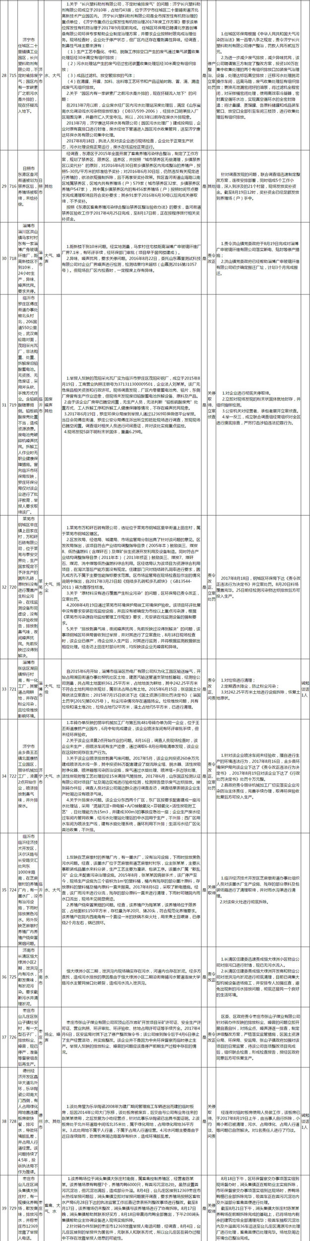 【頭條摘要】中央環保督察組向山東轉辦第七批群眾信訪舉報件