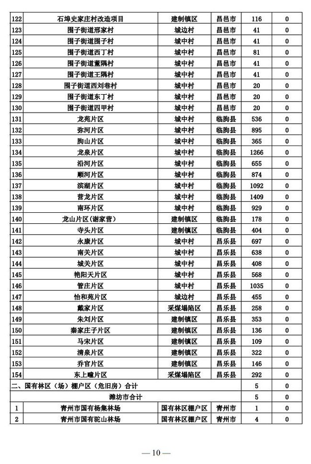 【齊魯樓市-文字列表】山東2018棚改計劃出爐 濟南共4萬多套