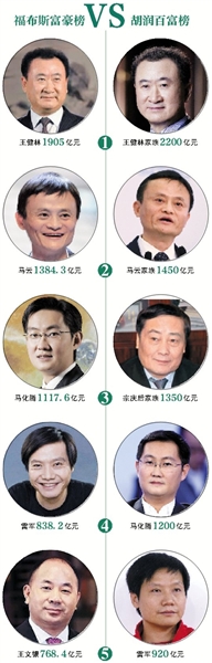胡潤:富豪榜只保證70%準確 有人為進榜送物送錢