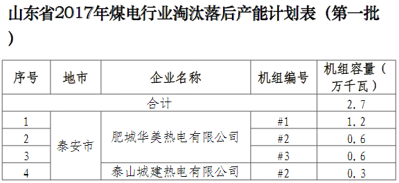 【山東新聞-文字列表】【齊魯名企-文字列表】（頁面標題）山東煤電行業擬淘汰落後産能（內容頁標題）山東煤電行業擬淘汰落後産能2.7萬千瓦