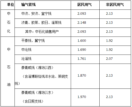 【山東新聞-文字列表】山東非居民用天然氣價格每立方米下調