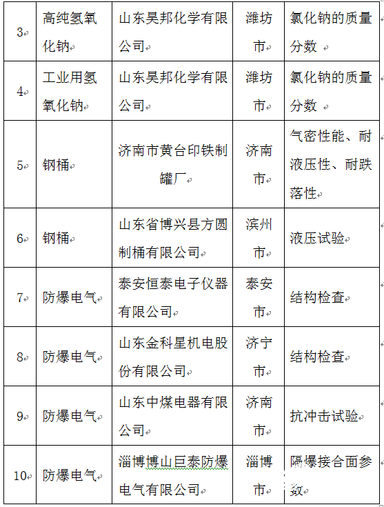 【山東新聞-文字列表】【健康-文字列表】（頁面標題）9家企業甲醛含量不合格被約談（內容頁標題）山東9家企業産品甲醛含量不合格被約談