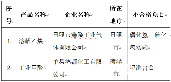 【山東新聞-文字列表】【健康-文字列表】（頁面標題）9家企業甲醛含量不合格被約談（內容頁標題）山東9家企業産品甲醛含量不合格被約談