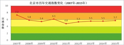北京9年實施6次單雙號限行措施 官方稱治霾效果明顯