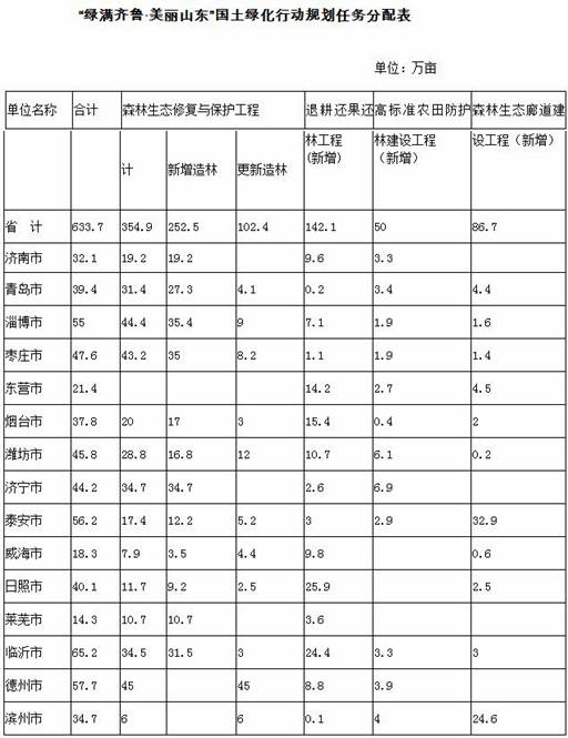 【頭條摘要】山東17市國土綠化規劃出爐：4市造林超30萬畝