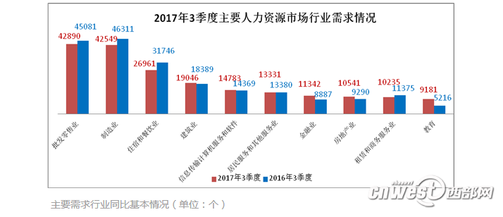 【今日看點】（頁面標題）陜三季度平均薪酬3053元/月 增加310元   （內容頁標題）陜西三季度平均薪酬3053元/月 同比增加310元