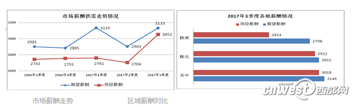 【今日看點】（頁面標題）陜三季度平均薪酬3053元/月 增加310元   （內容頁標題）陜西三季度平均薪酬3053元/月 同比增加310元