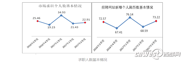 【今日看點】（頁面標題）陜三季度平均薪酬3053元/月 增加310元   （內容頁標題）陜西三季度平均薪酬3053元/月 同比增加310元