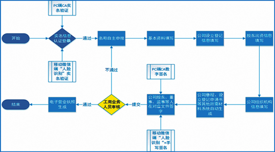 “微信辦照”助推工商登記便利化_fororder_10301