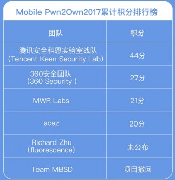衛冕冠軍！世界駭客大賽騰訊安全戰隊贏下第三冠