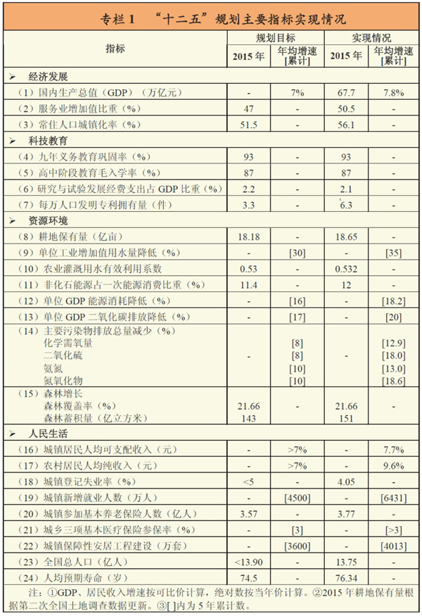 中華人民共和國國民經濟和社會發展第十三個五年規劃綱要