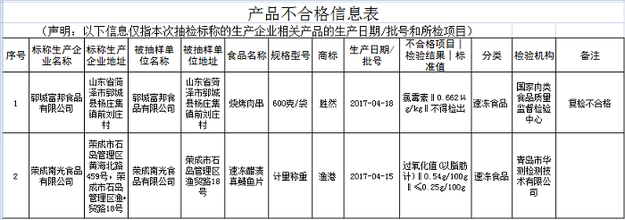 【健康-文字列表】山東食藥監抽檢速凍食品 2批次産品不合格