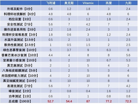 雙十一天貓料理機預售機型橫向評測Vitamix勝出