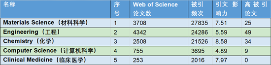 已過審【科教 標題摘要】重慶大學工程學科突破ESI前1‰ 臨床醫學進入前1%