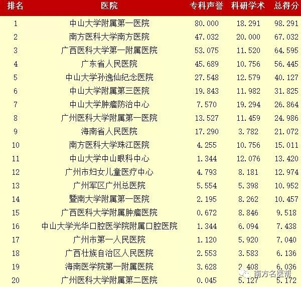 【教育醫衛文字列表】【即時快訊】海南最佳醫院和專科排名發佈啦