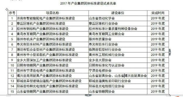 【頭條摘要】山東15個産業集群開展團體標準試點