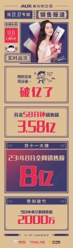 開賣58秒銷售額破億 奧克斯引爆雙十一