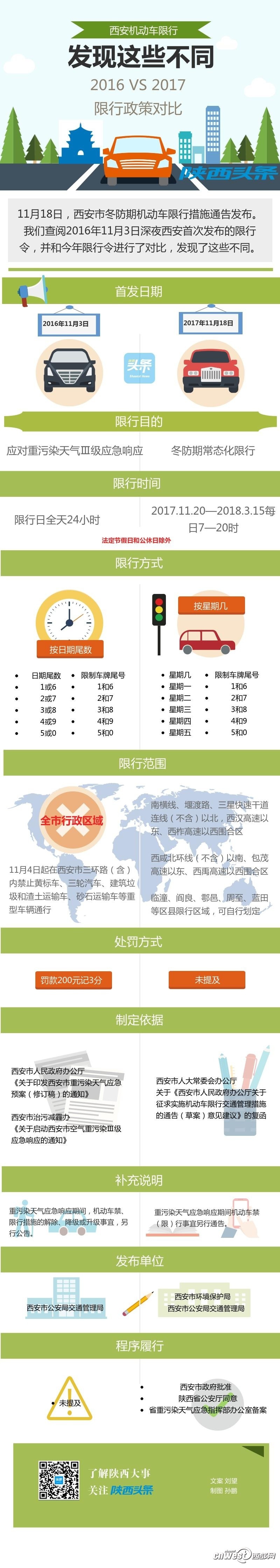 【今日看點】（頁面標題）西安機動車限行兩年政策有哪些不同？  （內容頁標題）西安機動車限行兩年政策對比 我們發現這些不同