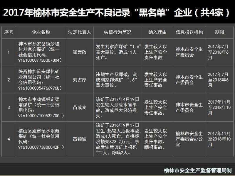 【今日看點】（頁面標題）榆林4家企業上黑名單 橫山一煤礦死4人瞞報2  （內容頁標題）榆林4家企業因安全事故進黑名單 橫山一煤礦死4人瞞報2人