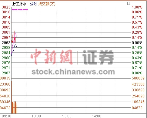 兩市小幅低開滬指跌0.32% 黃金、水域改革板塊領跌