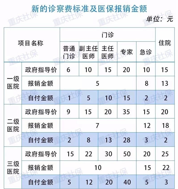 【法制安全】不帶醫保卡看病要交26元？社保局辟謠：假的